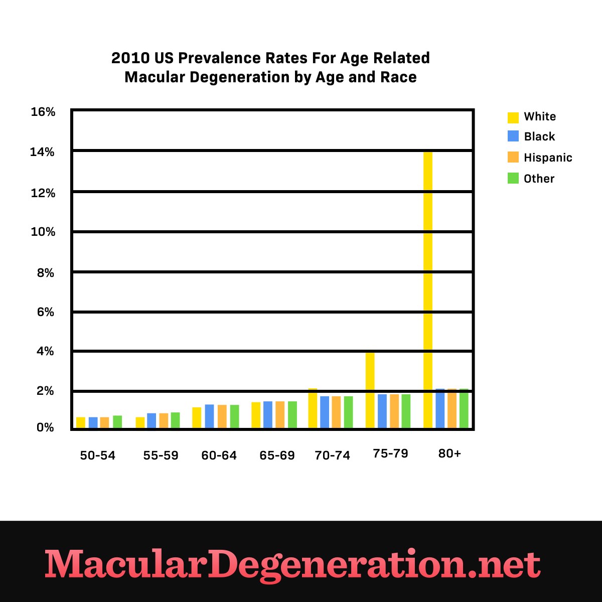 the number of people with age-related macular degeneration increases dramatically after age 75