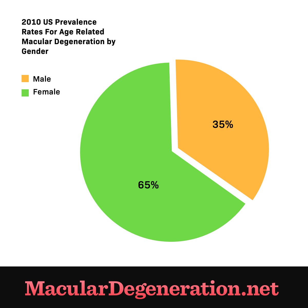 65 percent of those diagnosed with age-related macular degeneration are female