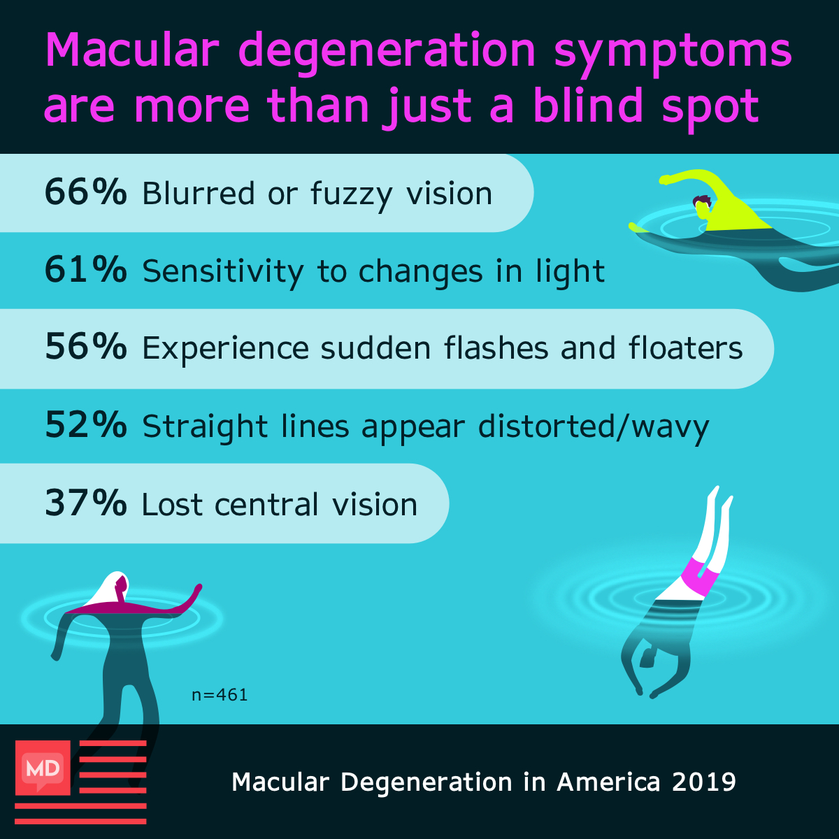 Respondents of the macular degeneration In America survey experienced blurred or fuzzy vision more than any other symptom.