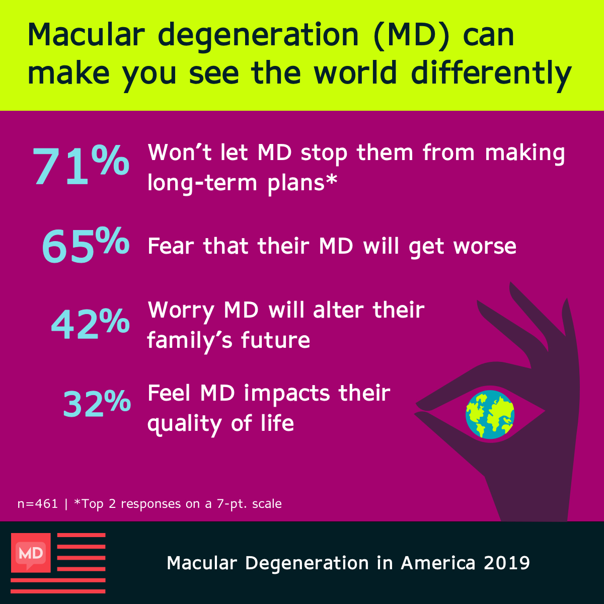 Though many patients fear progression, most survey respondents aren’t going to let vision loss stop them from making plans.