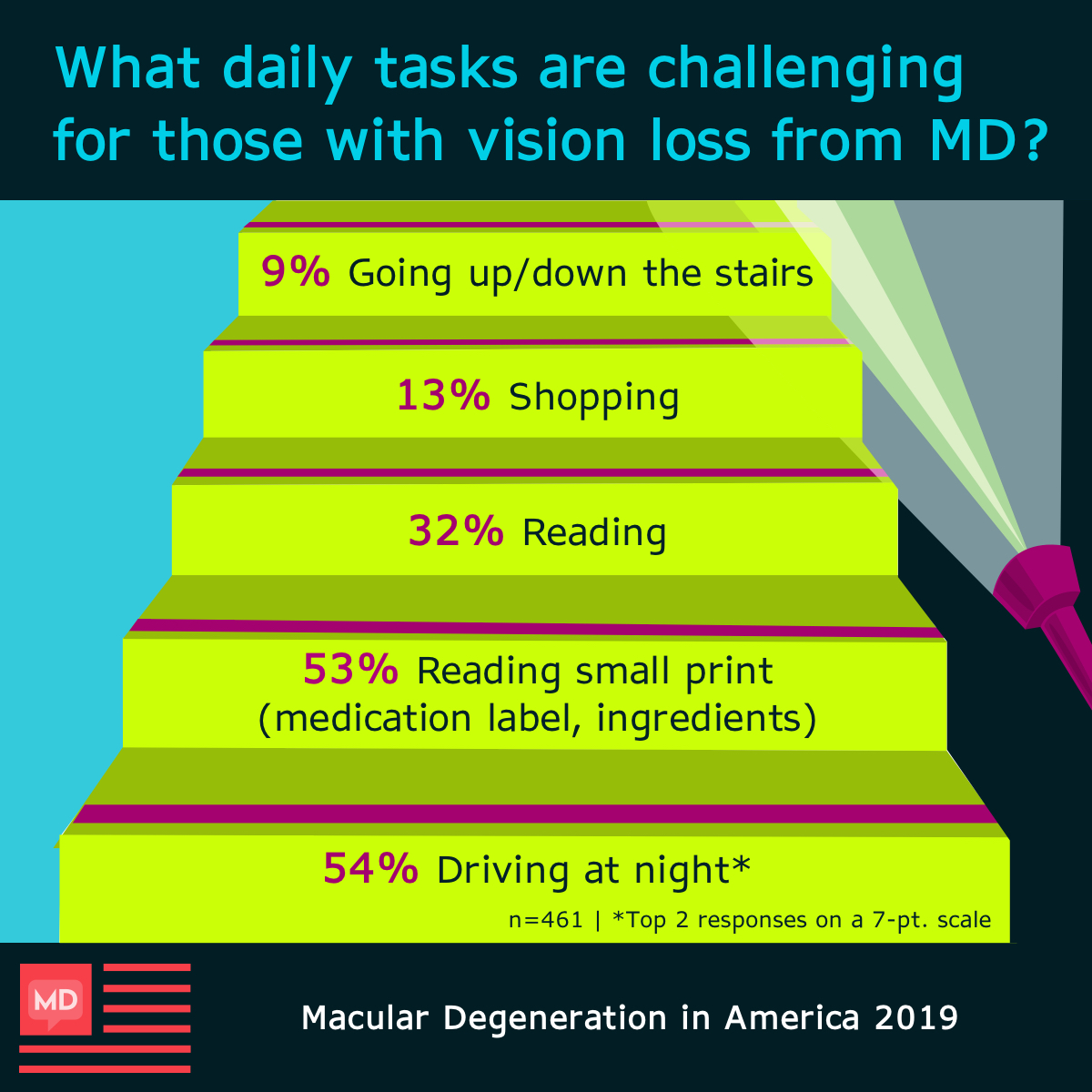 Survey respondents said driving at night and reading small print were the most challenging daily activities.