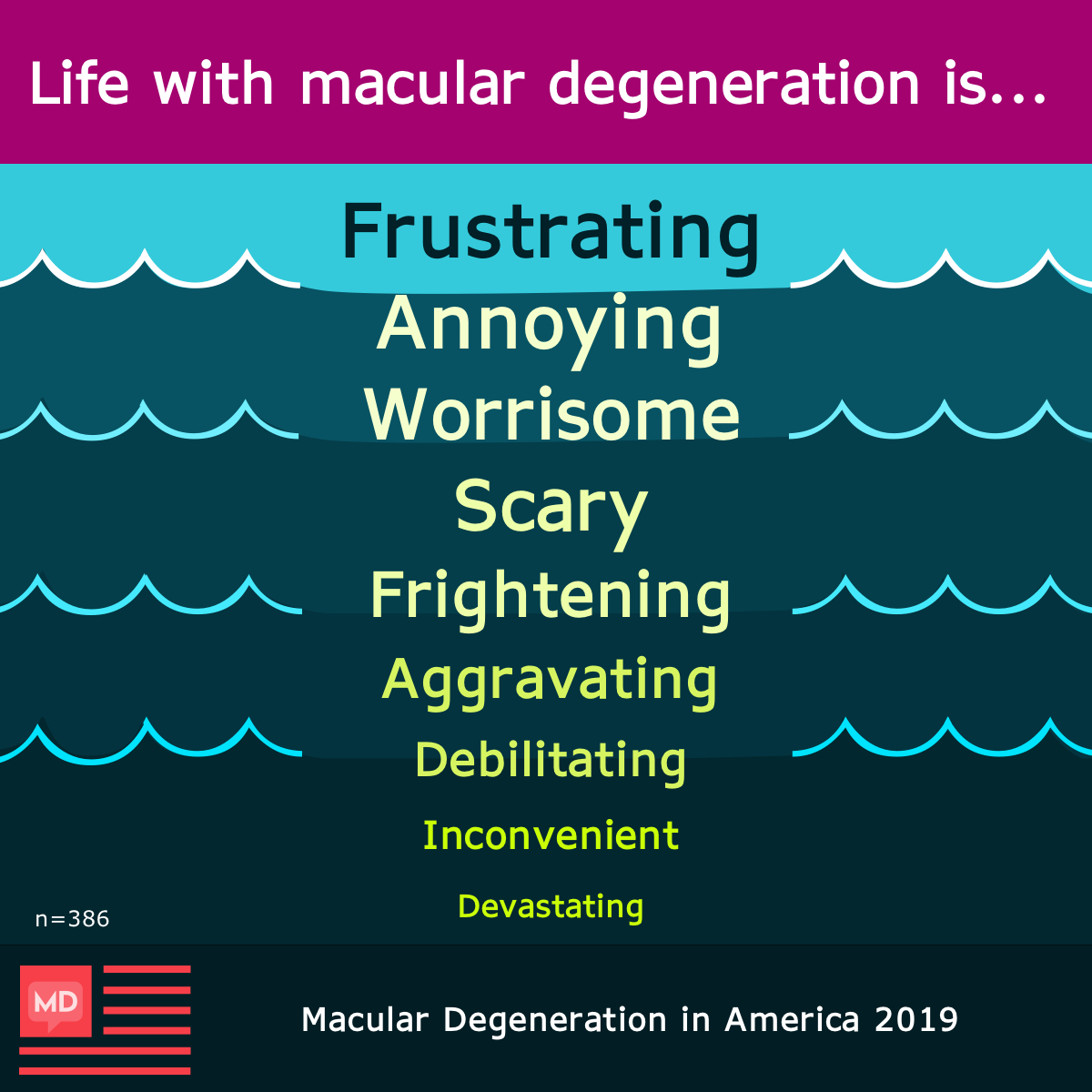 Respondents said life with macular degeneration is frustrating, annoying, worrisome, scary, frightening, and aggravating.