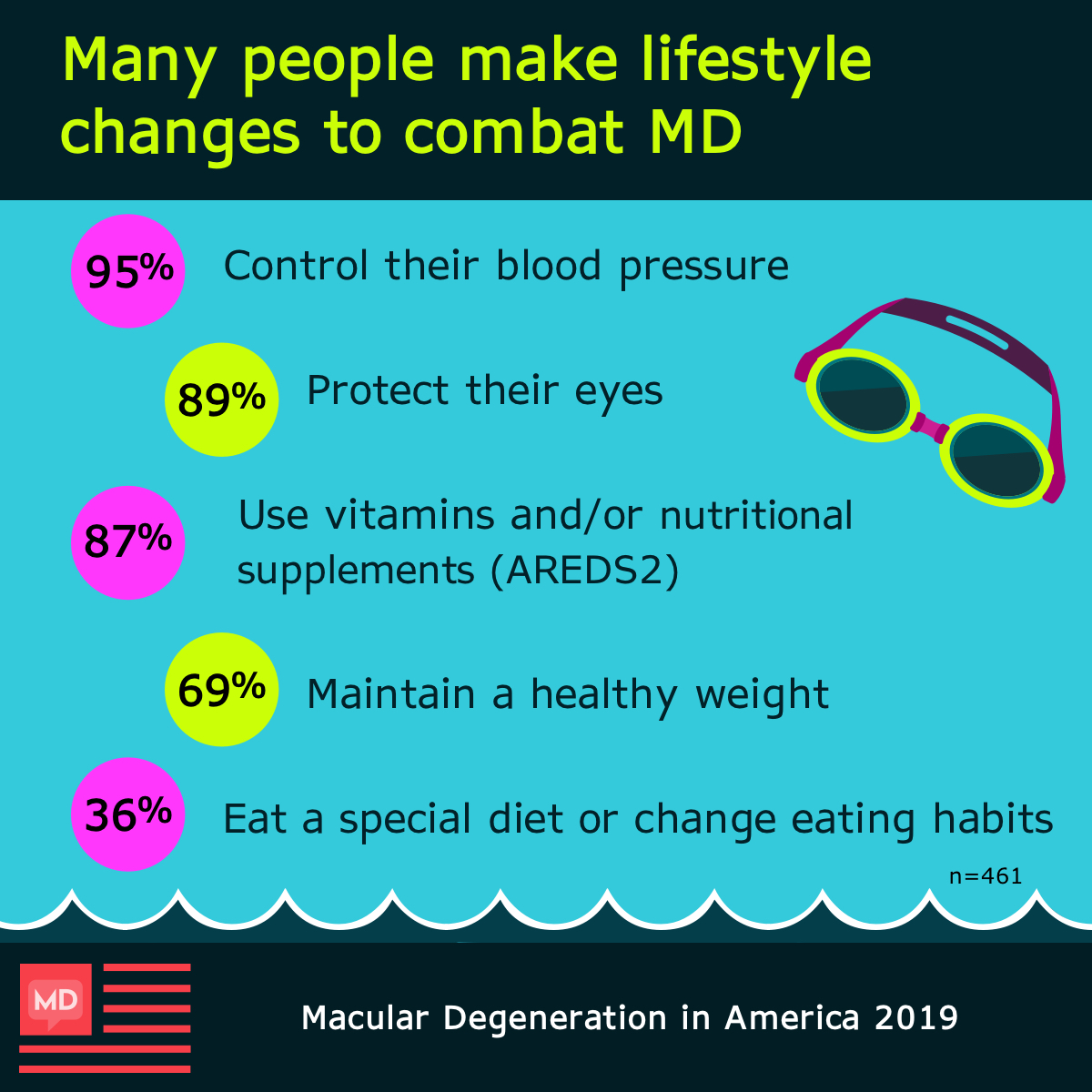 Lifestyle changes respondents made include living a healthier lifestyle and using supplements and vitamins such as AREDS.