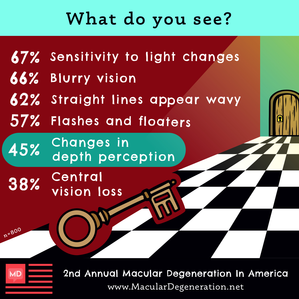 67% of respondents of the macular degeneration In America survey report having sensitivity to light, 66% have blurry vision, and 62% said straight lines appear wavy.
