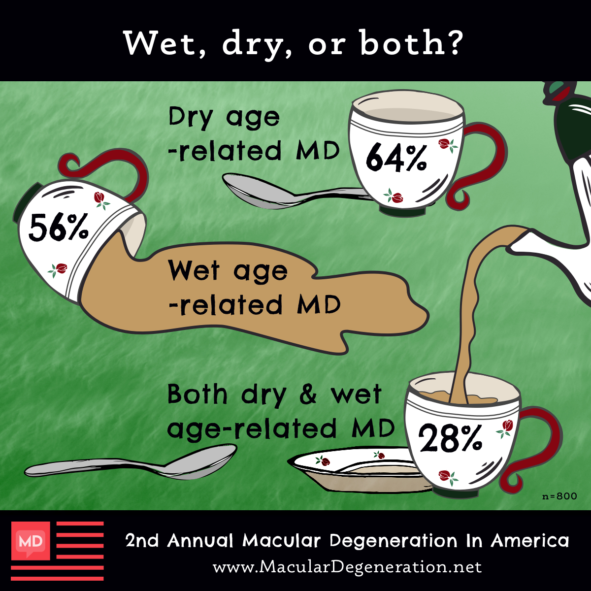 64% of respondents of the macular degeneration In America survey have dry AMD, 56% have wet AMD, and 28% have both dry and wet.