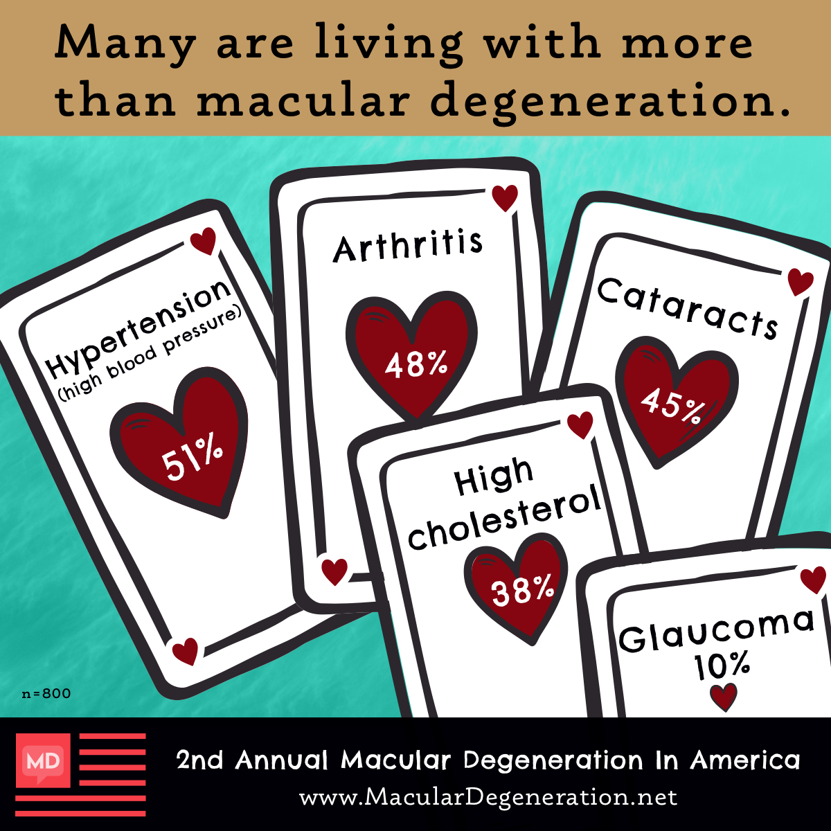 Respondents of the macular degeneration In America survey report having high blood pressure, arthritis, high cholesterol, cataracts, and glaucoma.