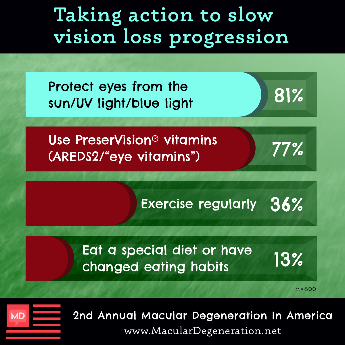 Respondents of the macular degeneration In America survey protect their eyes from UV/blue light, take eye vitamins, and more to slow vision loss progression.